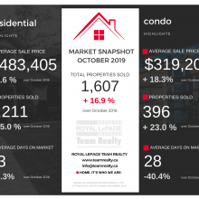 Ottawa Real Estate Snapshot:  October 2019 