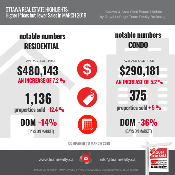 Ottawa Real Estate March 2019